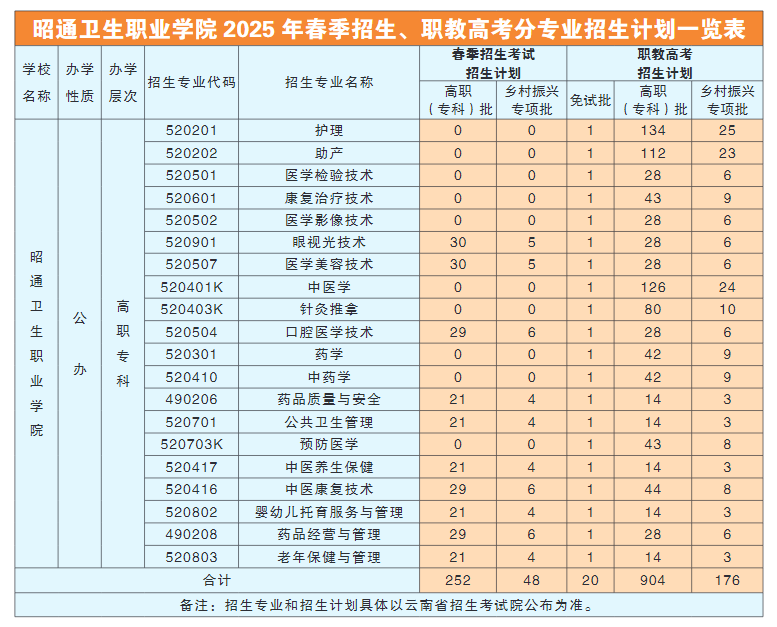 2025<a href=https://www.211g.cn/tag/zhaotong.html target=_blank class=infotextkey>昭通</a>卫生<a href=https://www.211g.cn/tag/zhiye.html target=_blank class=infotextkey>职业</a><a href=https://www.211g.cn/tag/xueyuan.html target=_blank class=infotextkey>学院</a>春季<a href=https://www.211g.cn/tag/zhaosheng.html target=_blank class=infotextkey>招生</a>、职教高考<a href=https://www.211g.cn/tag/zhaosheng.html target=_blank class=infotextkey>招生</a>学费标准