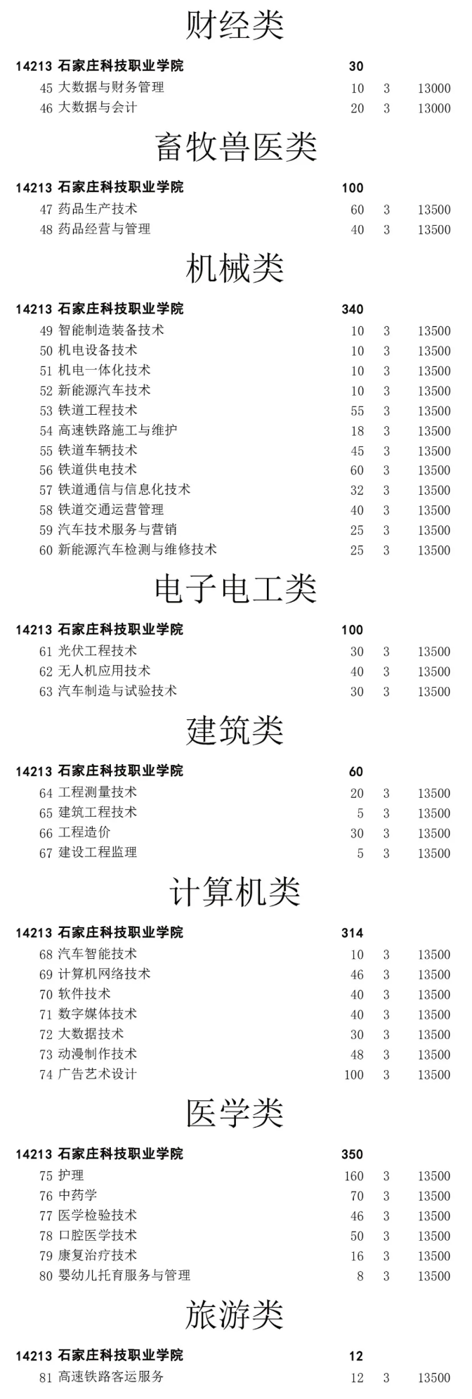 2025<a href=https://www.211g.cn/tag/shijiazhuang.html target=_blank class=infotextkey>石家庄</a><a href=https://www.211g.cn/tag/keji.html target=_blank class=infotextkey>科技</a><a href=https://www.211g.cn/tag/zhiye.html target=_blank class=infotextkey>职业</a><a href=https://www.211g.cn/tag/xueyuan.html target=_blank class=infotextkey>学院</a>单招中职<a href=https://www.211g.cn/tag/jihua.html target=_blank class=infotextkey>计划</a>
