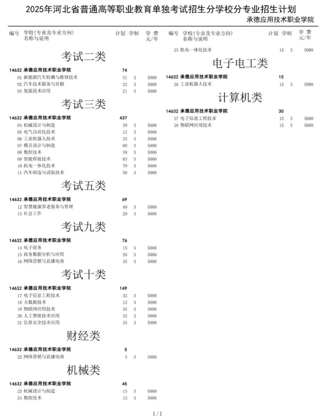 2025承德应用<a href=https://www.211g.cn/tag/jishu.html target=_blank class=infotextkey>技术</a><a href=https://www.211g.cn/tag/zhiye.html target=_blank class=infotextkey>职业</a><a href=https://www.211g.cn/tag/xueyuan.html target=_blank class=infotextkey>学院</a>单招<a href=https://www.211g.cn/tag/jihua.html target=_blank class=infotextkey>计划</a>