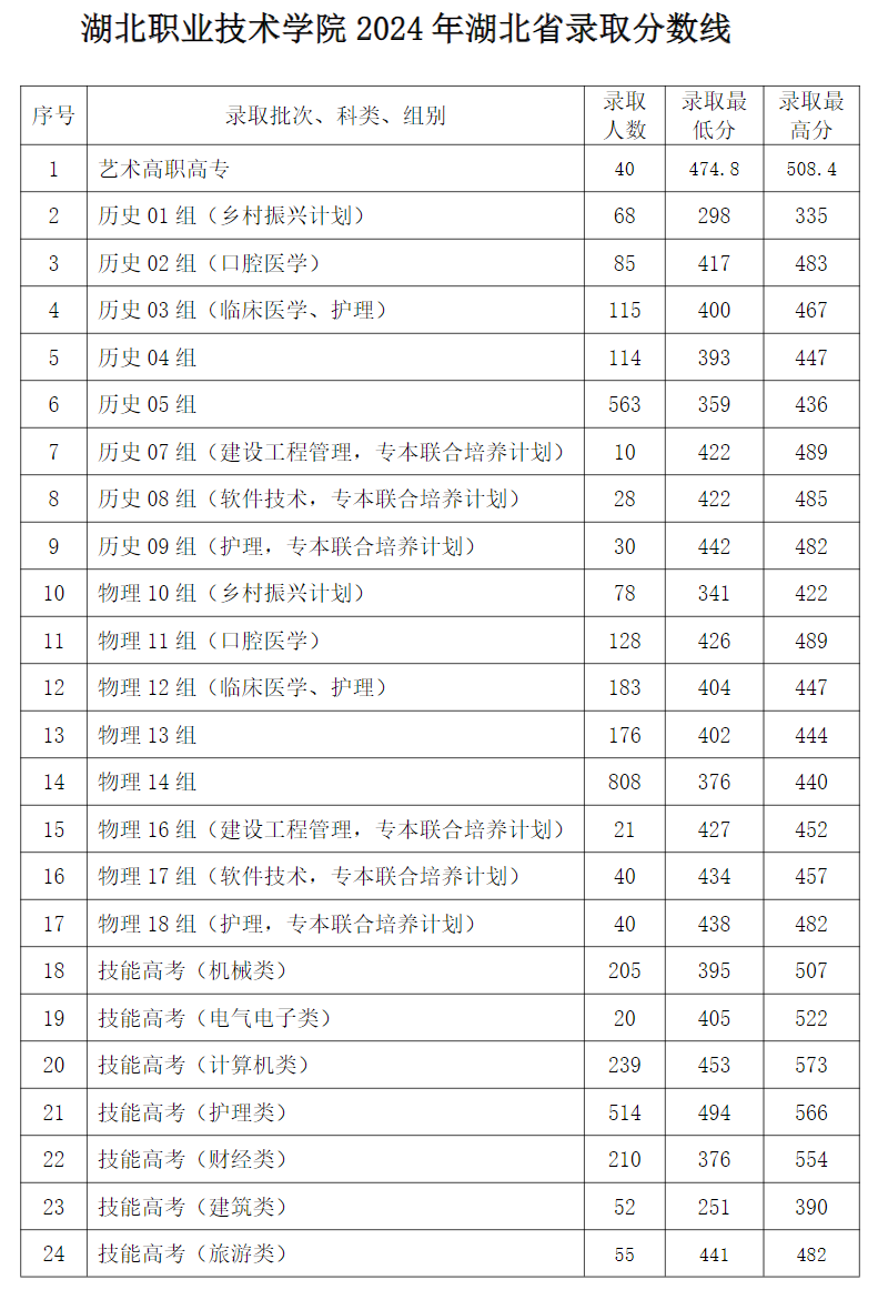 2024年<a href=https://www.211g.cn/tag/hubei.html target=_blank class=infotextkey>湖北</a><a href=https://www.211g.cn/tag/zhiye.html target=_blank class=infotextkey>职业</a><a href=https://www.211g.cn/tag/jishu.html target=_blank class=infotextkey>技术</a><a href=https://www.211g.cn/tag/xueyuan.html target=_blank class=infotextkey>学院</a>全国<a href=https://www.211g.cn/tag/luqu.html target=_blank class=infotextkey>录取</a><a href=https://www.211g.cn/tag/fenshu.html target=_blank class=infotextkey>分数</a>线