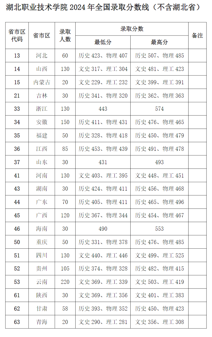 2024年<a href=https://www.211g.cn/tag/hubei.html target=_blank class=infotextkey>湖北</a><a href=https://www.211g.cn/tag/zhiye.html target=_blank class=infotextkey>职业</a><a href=https://www.211g.cn/tag/jishu.html target=_blank class=infotextkey>技术</a><a href=https://www.211g.cn/tag/xueyuan.html target=_blank class=infotextkey>学院</a>全国<a href=https://www.211g.cn/tag/luqu.html target=_blank class=infotextkey>录取</a><a href=https://www.211g.cn/tag/fenshu.html target=_blank class=infotextkey>分数</a>线