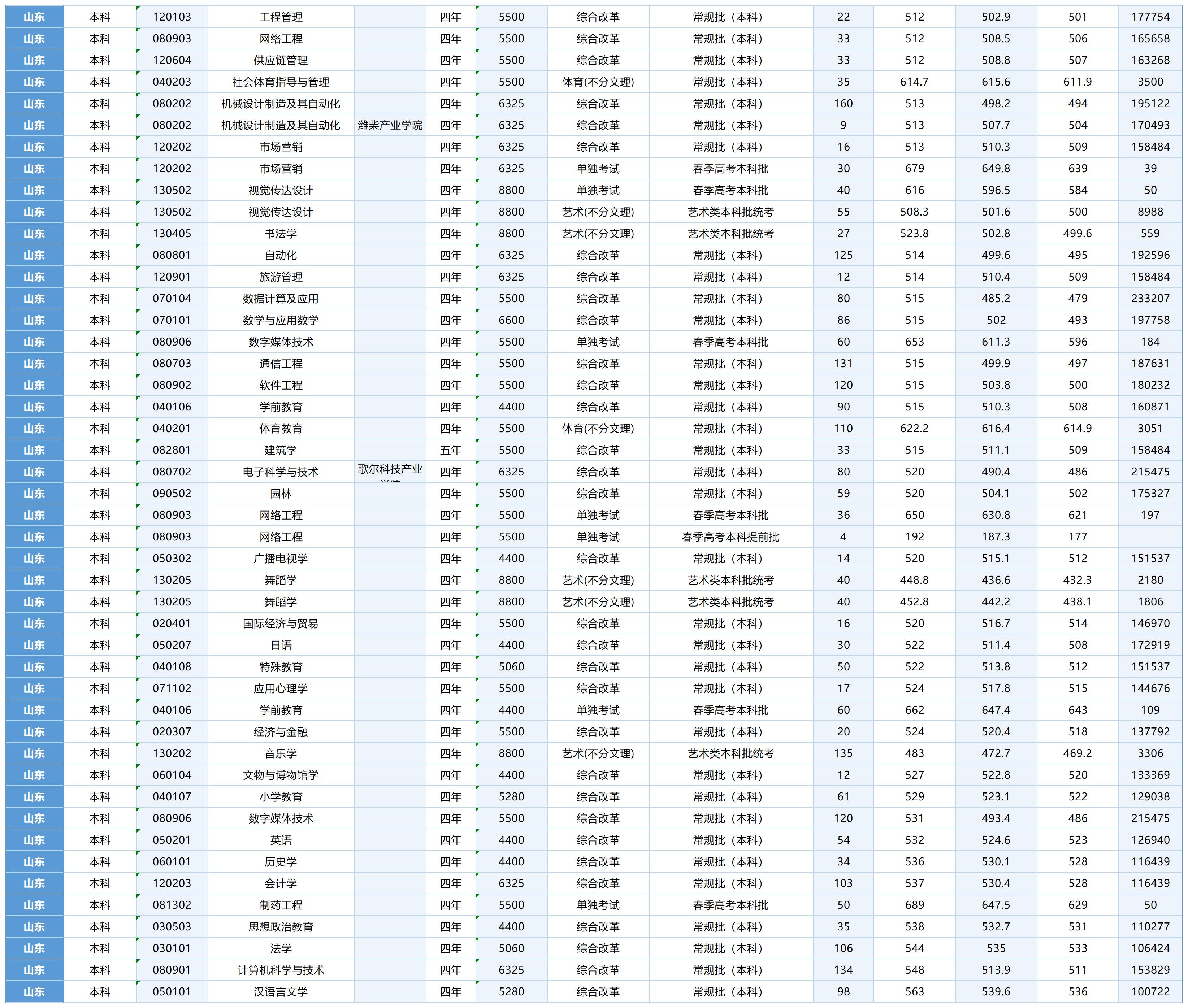 2024<a href=https://www.211g.cn/tag/weifang.html target=_blank class=infotextkey>潍坊</a><a href=https://www.211g.cn/tag/xueyuan.html target=_blank class=infotextkey>学院</a><a href=https://www.211g.cn/tag/luqu.html target=_blank class=infotextkey>录取</a><a href=https://www.211g.cn/tag/fenshu.html target=_blank class=infotextkey>分数</a>线（含2022-2023<a href=https://www.211g.cn/tag/linian.html target=_blank class=infotextkey>历年</a>）