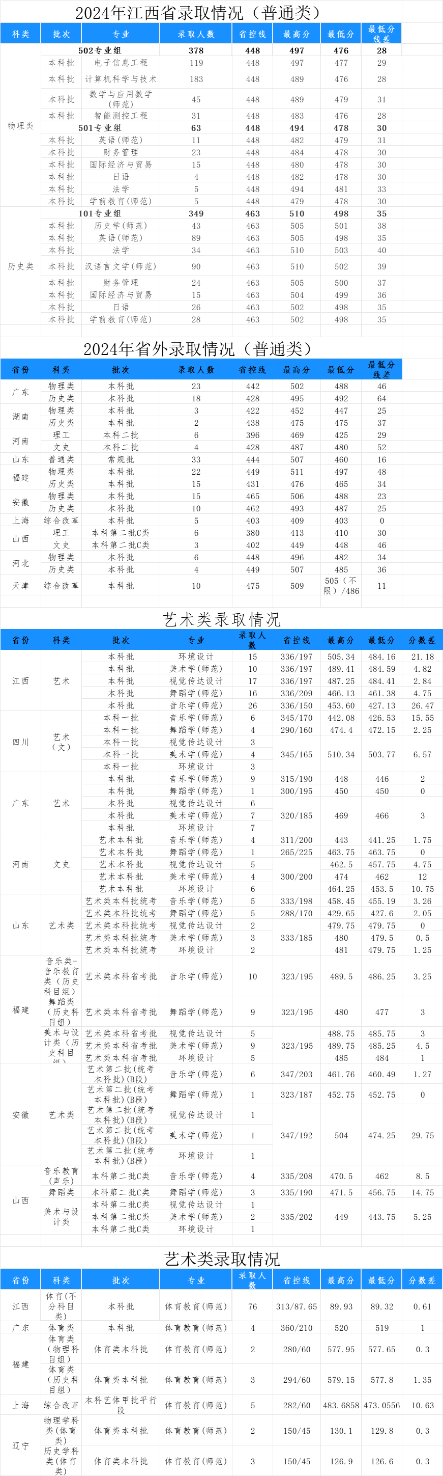 2024赣南<a href=https://www.211g.cn/tag/shifan.html target=_blank class=infotextkey>师范</a>大<a href=https://www.211g.cn/tag/xueke.html target=_blank class=infotextkey>学科</a>技<a href=https://www.211g.cn/tag/xueyuan.html target=_blank class=infotextkey>学院</a><a href=https://www.211g.cn/tag/luqu.html target=_blank class=infotextkey>录取</a><a href=https://www.211g.cn/tag/fenshu.html target=_blank class=infotextkey>分数</a>线（包括2022-2023<a href=https://www.211g.cn/tag/linian.html target=_blank class=infotextkey>历年</a><a href=https://www.211g.cn/tag/shuju.html target=_blank class=infotextkey>数据</a>）