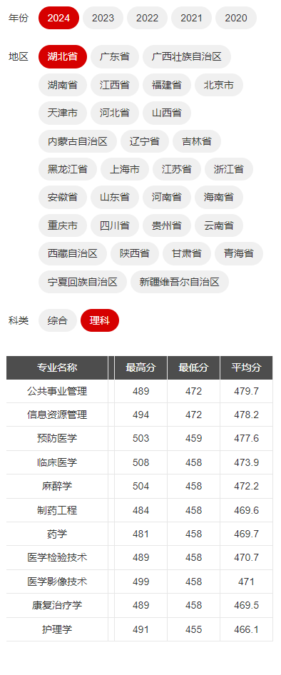 2024<a href=https://www.211g.cn/tag/hubei.html target=_blank class=infotextkey>湖北</a>医药<a href=https://www.211g.cn/tag/xueyuan.html target=_blank class=infotextkey>学院</a>药护<a href=https://www.211g.cn/tag/xueyuan.html target=_blank class=infotextkey>学院</a><a href=https://www.211g.cn/tag/luqu.html target=_blank class=infotextkey>录取</a><a href=https://www.211g.cn/tag/fenshu.html target=_blank class=infotextkey>分数</a>线（含2022-2023<a href=https://www.211g.cn/tag/linian.html target=_blank class=infotextkey>历年</a>）