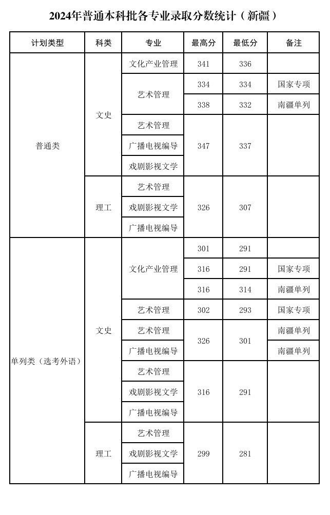 2024新疆<a href=https://www.211g.cn/tag/yishu.html target=_blank class=infotextkey>艺术</a><a href=https://www.211g.cn/tag/xueyuan.html target=_blank class=infotextkey>学院</a><a href=https://www.211g.cn/tag/luqu.html target=_blank class=infotextkey>录取</a><a href=https://www.211g.cn/tag/fenshu.html target=_blank class=infotextkey>分数</a>线（含2022-2023<a href=https://www.211g.cn/tag/linian.html target=_blank class=infotextkey>历年</a>）