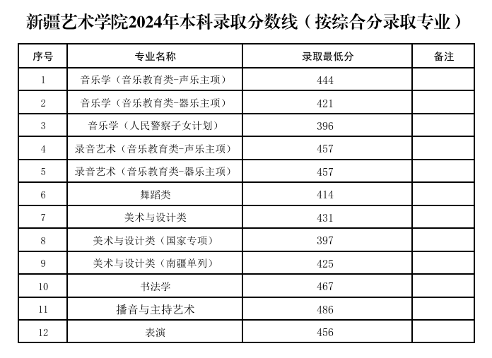 2024新疆<a href=https://www.211g.cn/tag/yishu.html target=_blank class=infotextkey>艺术</a><a href=https://www.211g.cn/tag/xueyuan.html target=_blank class=infotextkey>学院</a><a href=https://www.211g.cn/tag/luqu.html target=_blank class=infotextkey>录取</a><a href=https://www.211g.cn/tag/fenshu.html target=_blank class=infotextkey>分数</a>线（含2022-2023<a href=https://www.211g.cn/tag/linian.html target=_blank class=infotextkey>历年</a>）