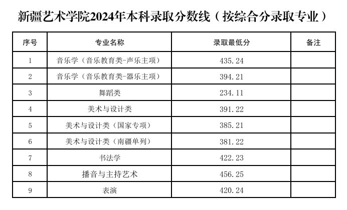 2024新疆<a href=https://www.211g.cn/tag/yishu.html target=_blank class=infotextkey>艺术</a><a href=https://www.211g.cn/tag/xueyuan.html target=_blank class=infotextkey>学院</a><a href=https://www.211g.cn/tag/luqu.html target=_blank class=infotextkey>录取</a><a href=https://www.211g.cn/tag/fenshu.html target=_blank class=infotextkey>分数</a>线（含2022-2023<a href=https://www.211g.cn/tag/linian.html target=_blank class=infotextkey>历年</a>）