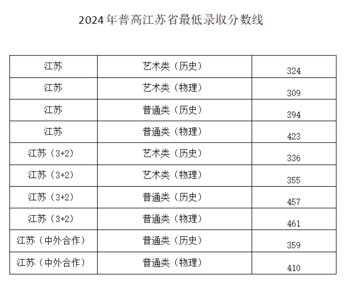 2024常州<a href=https://www.211g.cn/tag/gongye.html target=_blank class=infotextkey>工业</a><a href=https://www.211g.cn/tag/zhiye.html target=_blank class=infotextkey>职业</a><a href=https://www.211g.cn/tag/jishu.html target=_blank class=infotextkey>技术</a><a href=https://www.211g.cn/tag/xueyuan.html target=_blank class=infotextkey>学院</a>全国<a href=https://www.211g.cn/tag/luqu.html target=_blank class=infotextkey>录取</a><a href=https://www.211g.cn/tag/fenshu.html target=_blank class=infotextkey>分数</a>线