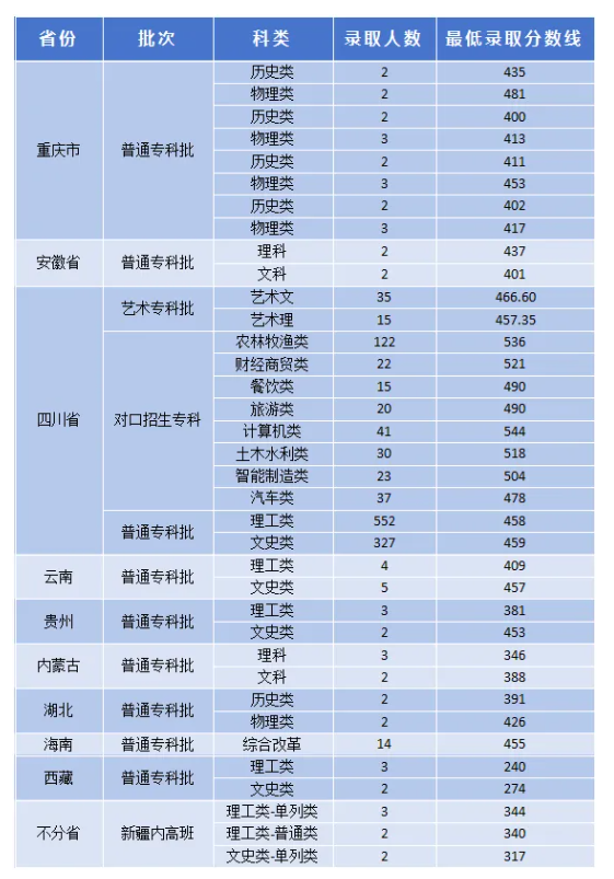 2024成都<a href=https://www.211g.cn/tag/nongye.html target=_blank class=infotextkey>农业</a><a href=https://www.211g.cn/tag/keji.html target=_blank class=infotextkey>科技</a><a href=https://www.211g.cn/tag/zhiye.html target=_blank class=infotextkey>职业</a><a href=https://www.211g.cn/tag/xueyuan.html target=_blank class=infotextkey>学院</a><a href=https://www.211g.cn/tag/luqu.html target=_blank class=infotextkey>录取</a><a href=https://www.211g.cn/tag/fenshu.html target=_blank class=infotextkey>分数</a>线（含2022-2023<a href=https://www.211g.cn/tag/linian.html target=_blank class=infotextkey>历年</a>）