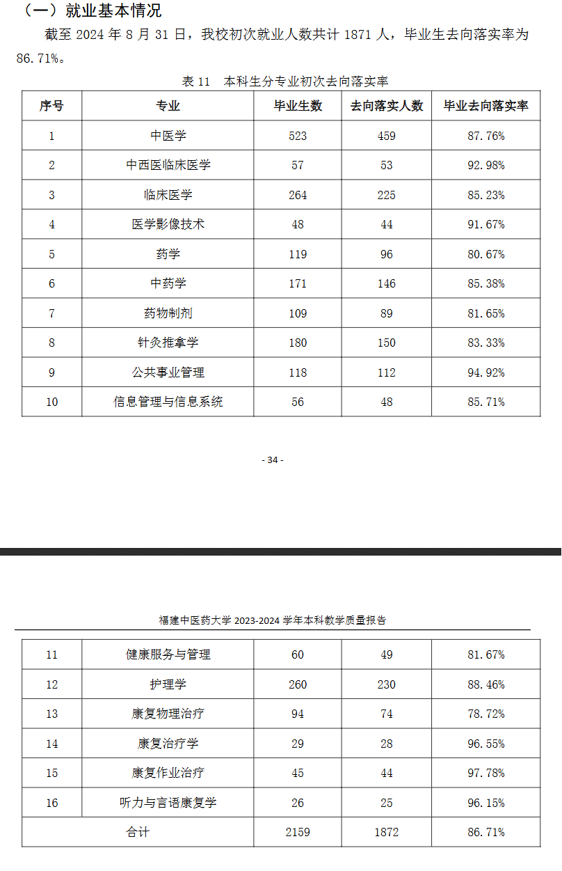 <a href=https://www.211g.cn/tag/fujian.html target=_blank class=infotextkey>福建</a><a href=https://www.211g.cn/tag/zhongyi.html target=_blank class=infotextkey>中医</a>药<a href=https://www.211g.cn/tag/daxue.html target=_blank class=infotextkey>大学</a>就业<a href=https://www.211g.cn/tag/qingkuang.html target=_blank class=infotextkey>情况</a>