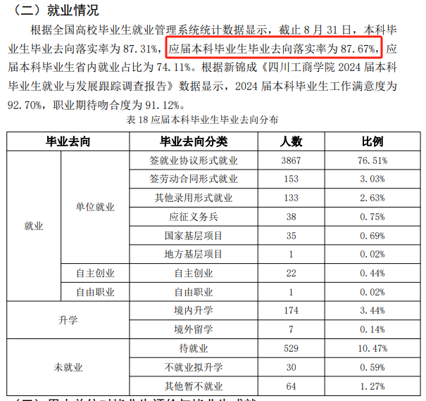 <a href=https://www.211g.cn/tag/sichuan.html target=_blank class=infotextkey>四川</a>工商<a href=https://www.211g.cn/tag/xueyuan.html target=_blank class=infotextkey>学院</a>2024届就业率<a href=https://www.211g.cn/tag/fenxi.html target=_blank class=infotextkey>分析</a>