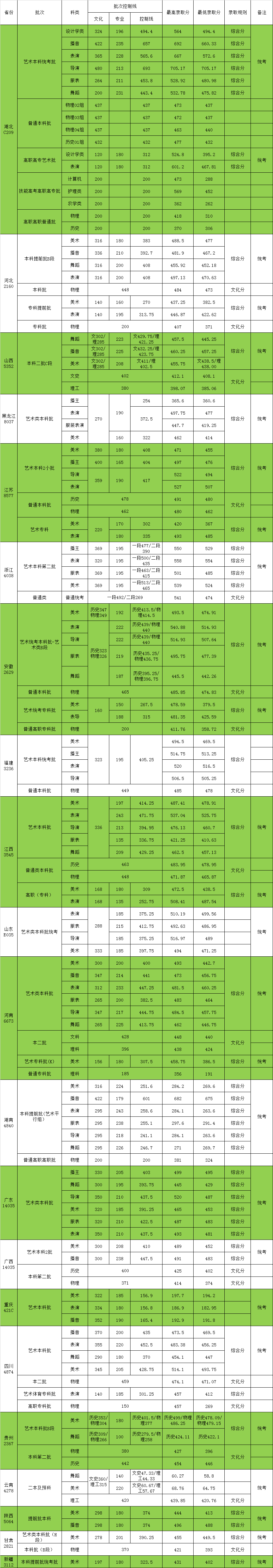 2024<a href=https://www.211g.cn/tag/wuhan.html target=_blank class=infotextkey>武汉</a><a href=https://www.211g.cn/tag/sheji.html target=_blank class=infotextkey>设计</a><a href=https://www.211g.cn/tag/gongcheng.html target=_blank class=infotextkey>工程</a><a href=https://www.211g.cn/tag/xueyuan.html target=_blank class=infotextkey>学院</a><a href=https://www.211g.cn/tag/luqu.html target=_blank class=infotextkey>录取</a><a href=https://www.211g.cn/tag/fenshu.html target=_blank class=infotextkey>分数</a>线（含2022-2023<a href=https://www.211g.cn/tag/linian.html target=_blank class=infotextkey>历年</a>）