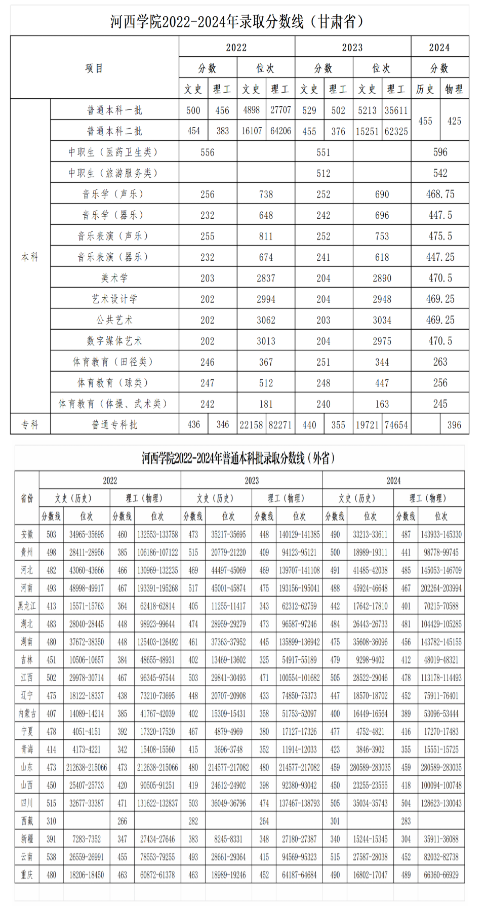 2024年河西<a href=https://www.211g.cn/tag/xueyuan.html target=_blank class=infotextkey>学院</a><a href=https://www.211g.cn/tag/luqu.html target=_blank class=infotextkey>录取</a><a href=https://www.211g.cn/tag/fenshu.html target=_blank class=infotextkey>分数</a>线（含2022-2023<a href=https://www.211g.cn/tag/linian.html target=_blank class=infotextkey>历年</a><a href=https://www.211g.cn/tag/shuju.html target=_blank class=infotextkey>数据</a>）
