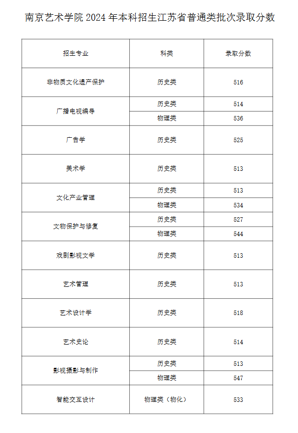 2024<a href=https://www.211g.cn/tag/nanjing.html target=_blank class=infotextkey>南京</a><a href=https://www.211g.cn/tag/yishu.html target=_blank class=infotextkey>艺术</a><a href=https://www.211g.cn/tag/xueyuan.html target=_blank class=infotextkey>学院</a><a href=https://www.211g.cn/tag/luqu.html target=_blank class=infotextkey>录取</a><a href=https://www.211g.cn/tag/fenshu.html target=_blank class=infotextkey>分数</a>线（含2022-2023<a href=https://www.211g.cn/tag/linian.html target=_blank class=infotextkey>历年</a>）