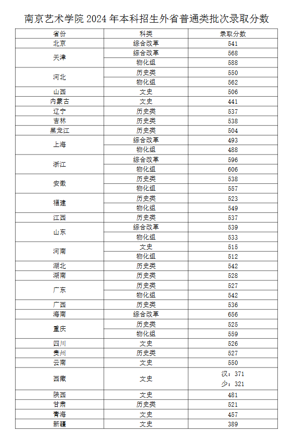 2024<a href=https://www.211g.cn/tag/nanjing.html target=_blank class=infotextkey>南京</a><a href=https://www.211g.cn/tag/yishu.html target=_blank class=infotextkey>艺术</a><a href=https://www.211g.cn/tag/xueyuan.html target=_blank class=infotextkey>学院</a><a href=https://www.211g.cn/tag/luqu.html target=_blank class=infotextkey>录取</a><a href=https://www.211g.cn/tag/fenshu.html target=_blank class=infotextkey>分数</a>线（含2022-2023<a href=https://www.211g.cn/tag/linian.html target=_blank class=infotextkey>历年</a>）