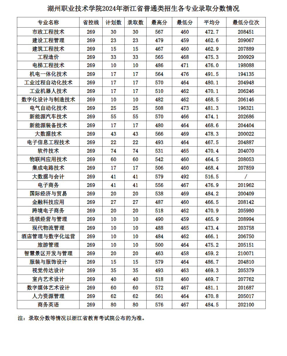 2024湖州<a href=https://www.211g.cn/tag/zhiye.html target=_blank class=infotextkey>职业</a><a href=https://www.211g.cn/tag/jishu.html target=_blank class=infotextkey>技术</a><a href=https://www.211g.cn/tag/xueyuan.html target=_blank class=infotextkey>学院</a><a href=https://www.211g.cn/tag/luqu.html target=_blank class=infotextkey>录取</a><a href=https://www.211g.cn/tag/fenshu.html target=_blank class=infotextkey>分数</a>线（含2022-2023<a href=https://www.211g.cn/tag/linian.html target=_blank class=infotextkey>历年</a>）
