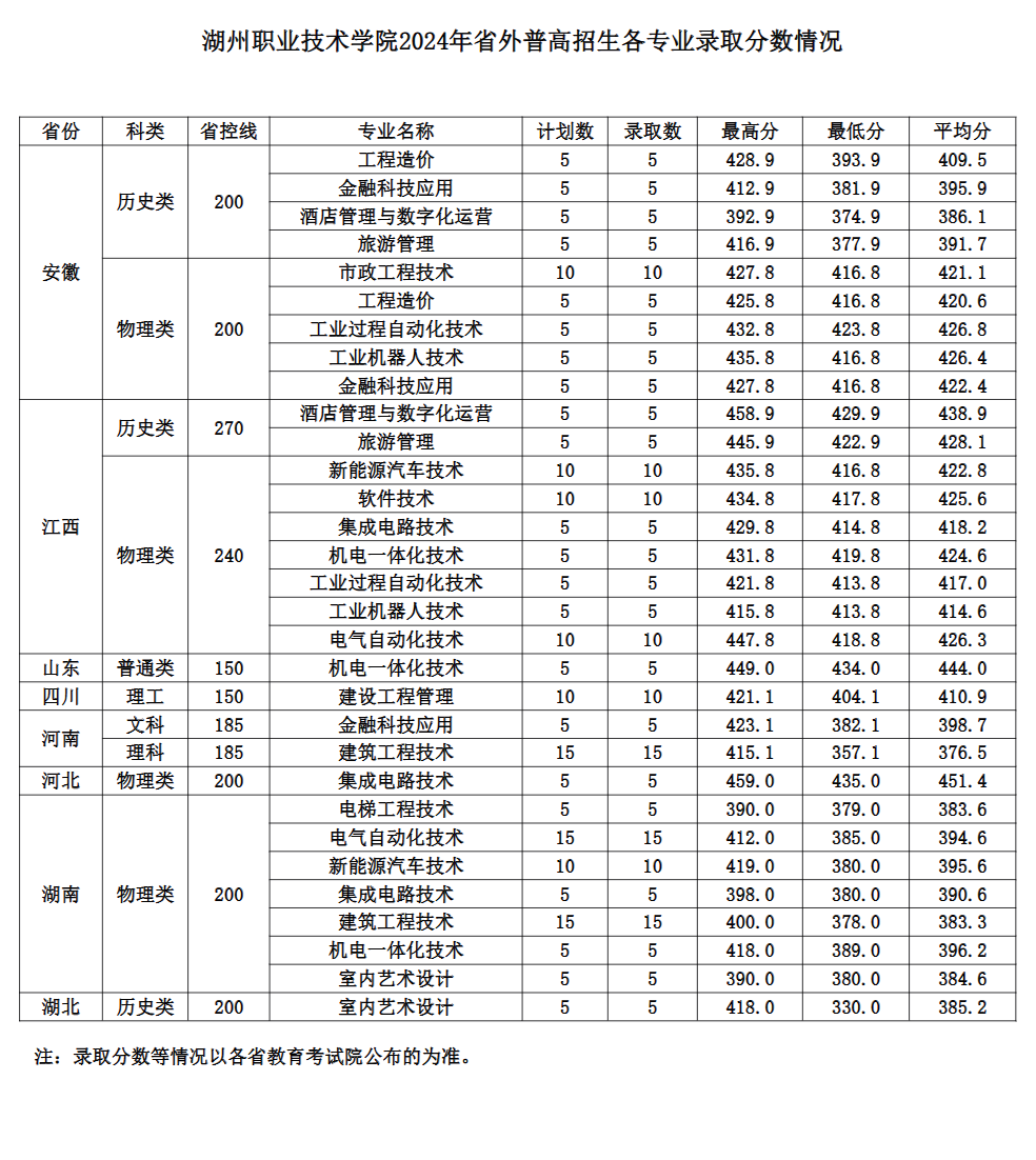 2024湖州<a href=https://www.211g.cn/tag/zhiye.html target=_blank class=infotextkey>职业</a><a href=https://www.211g.cn/tag/jishu.html target=_blank class=infotextkey>技术</a><a href=https://www.211g.cn/tag/xueyuan.html target=_blank class=infotextkey>学院</a><a href=https://www.211g.cn/tag/luqu.html target=_blank class=infotextkey>录取</a><a href=https://www.211g.cn/tag/fenshu.html target=_blank class=infotextkey>分数</a>线（含2022-2023<a href=https://www.211g.cn/tag/linian.html target=_blank class=infotextkey>历年</a>）
