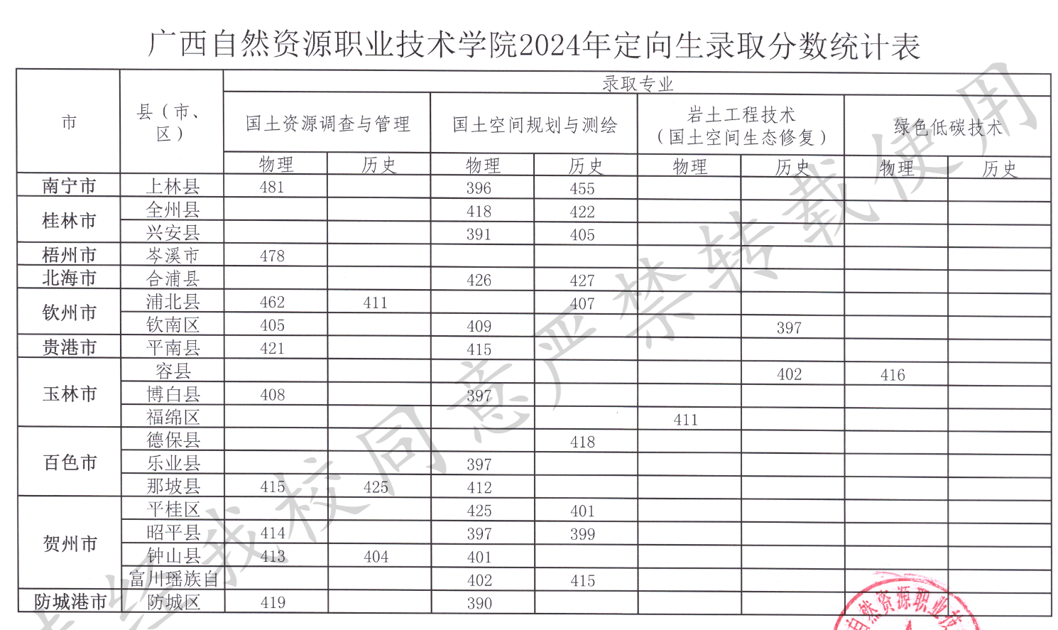 2024<a href=https://www.211g.cn/tag/guangxi.html target=_blank class=infotextkey>广西</a>自然资源<a href=https://www.211g.cn/tag/zhiye.html target=_blank class=infotextkey>职业</a><a href=https://www.211g.cn/tag/jishu.html target=_blank class=infotextkey>技术</a><a href=https://www.211g.cn/tag/xueyuan.html target=_blank class=infotextkey>学院</a>全国<a href=https://www.211g.cn/tag/luqu.html target=_blank class=infotextkey>录取</a><a href=https://www.211g.cn/tag/fenshu.html target=_blank class=infotextkey>分数</a>线（含2022-2023<a href=https://www.211g.cn/tag/linian.html target=_blank class=infotextkey>历年</a><a href=https://www.211g.cn/tag/shuju.html target=_blank class=infotextkey>数据</a>）