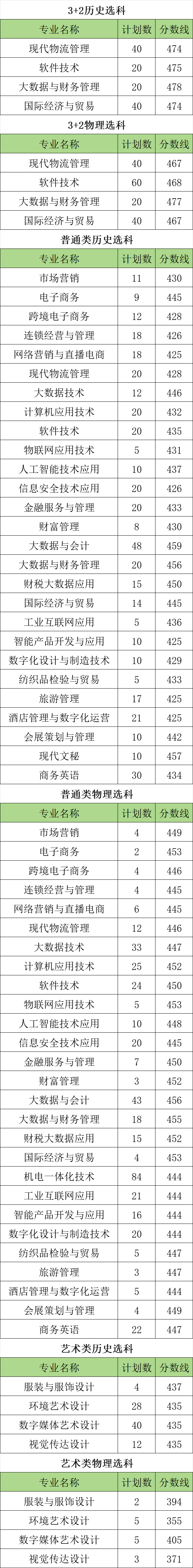 2024<a href=https://www.211g.cn/tag/suzhou.html target=_blank class=infotextkey>苏州</a>经贸<a href=https://www.211g.cn/tag/zhiye.html target=_blank class=infotextkey>职业</a><a href=https://www.211g.cn/tag/jishu.html target=_blank class=infotextkey>技术</a><a href=https://www.211g.cn/tag/xueyuan.html target=_blank class=infotextkey>学院</a><a href=https://www.211g.cn/tag/luqu.html target=_blank class=infotextkey>录取</a><a href=https://www.211g.cn/tag/fenshu.html target=_blank class=infotextkey>分数</a>线（含2022-2023<a href=https://www.211g.cn/tag/linian.html target=_blank class=infotextkey>历年</a>）