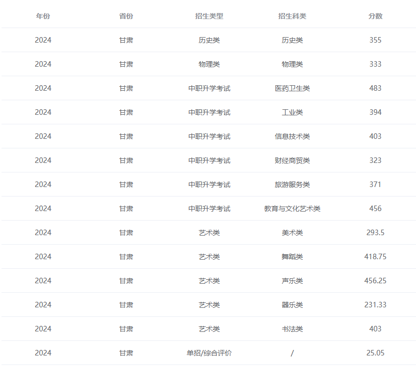 2024兰州<a href=https://www.211g.cn/tag/zhiye.html target=_blank class=infotextkey>职业</a><a href=https://www.211g.cn/tag/jishu.html target=_blank class=infotextkey>技术</a><a href=https://www.211g.cn/tag/xueyuan.html target=_blank class=infotextkey>学院</a><a href=https://www.211g.cn/tag/luqu.html target=_blank class=infotextkey>录取</a><a href=https://www.211g.cn/tag/fenshu.html target=_blank class=infotextkey>分数</a>线（含2022-2023<a href=https://www.211g.cn/tag/linian.html target=_blank class=infotextkey>历年</a>）