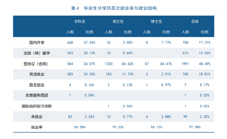 <a href=https://www.211g.cn/tag/zhongyang.html target=_blank class=infotextkey>中央</a><a href=https://www.211g.cn/tag/caijing.html target=_blank class=infotextkey>财经</a><a href=https://www.211g.cn/tag/daxue.html target=_blank class=infotextkey>大学</a>2018年就业率