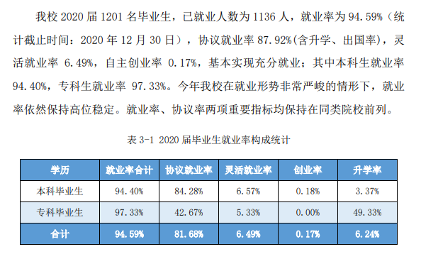 <a href=https://www.211g.cn/tag/hubei.html target=_blank class=infotextkey>湖北</a>汽车<a href=https://www.211g.cn/tag/gongye.html target=_blank class=infotextkey>工业</a><a href=https://www.211g.cn/tag/xueyuan.html target=_blank class=infotextkey>学院</a><a href=https://www.211g.cn/tag/keji.html target=_blank class=infotextkey>科技</a><a href=https://www.211g.cn/tag/xueyuan.html target=_blank class=infotextkey>学院</a>2020年就业率