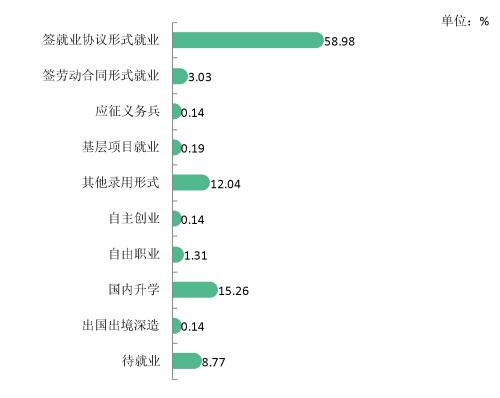 2020年<a href=https://www.211g.cn/tag/hubei.html target=_blank class=infotextkey>湖北</a><a href=https://www.211g.cn/tag/youer.html target=_blank class=infotextkey>幼儿</a><a href=https://www.211g.cn/tag/shifan.html target=_blank class=infotextkey>师范</a><a href=https://www.211g.cn/tag/gaodong.html target=_blank class=infotextkey>高等</a>专科<a href=https://www.211g.cn/tag/xuexiao.html target=_blank class=infotextkey>学校</a>就业率