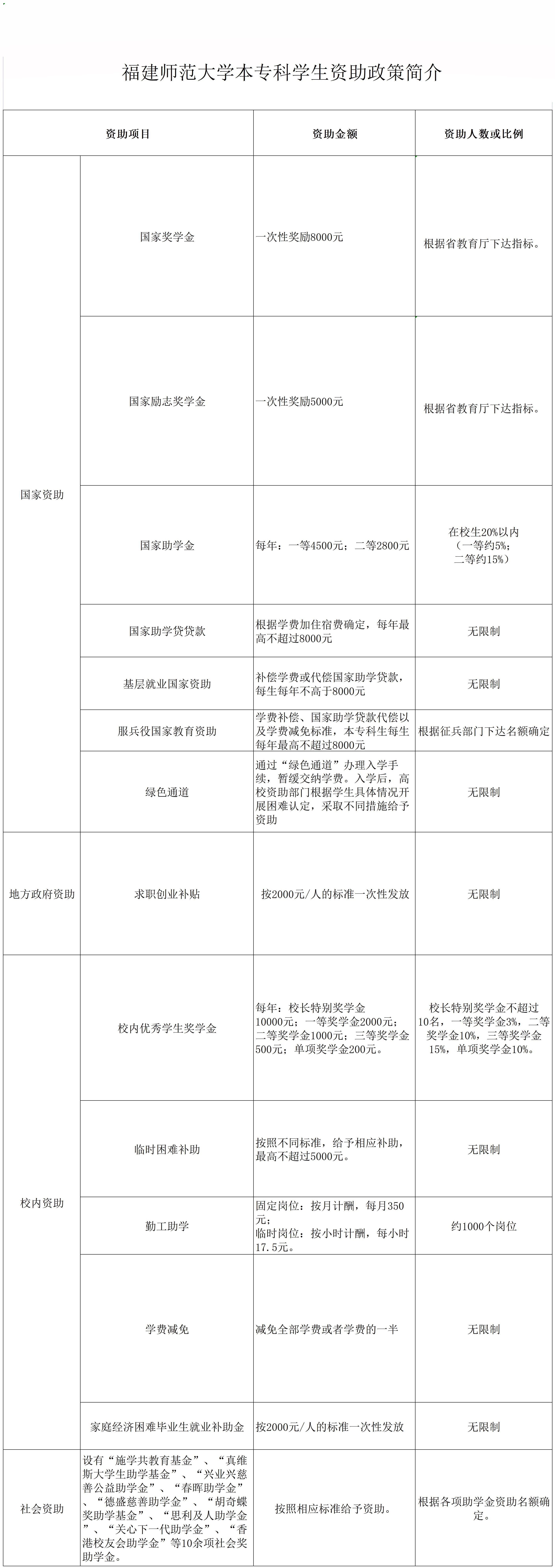 <a href=https://www.211g.cn/tag/fujian.html target=_blank class=infotextkey>福建</a><a href=https://www.211g.cn/tag/shifan.html target=_blank class=infotextkey>师范</a><a href=https://www.211g.cn/tag/daxue.html target=_blank class=infotextkey>大学</a>奖学金有哪些，一般多少钱?