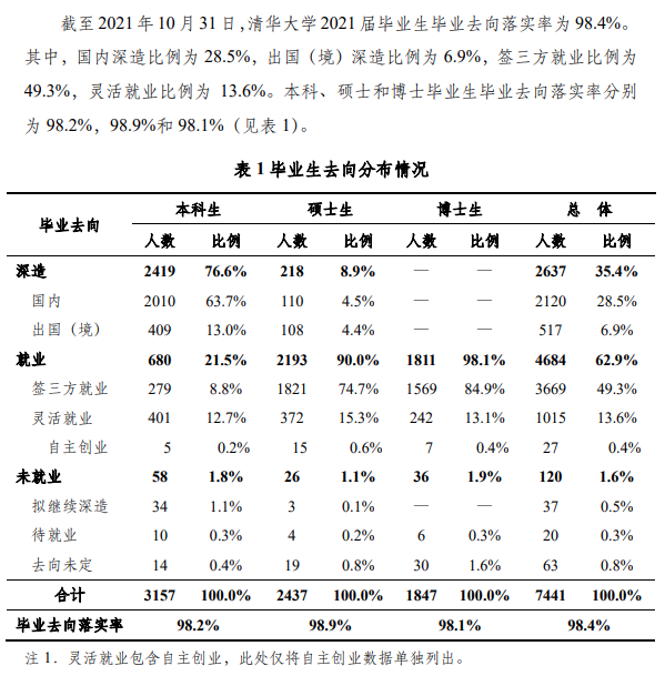 <a href=https://www.211g.cn/tag/qinghua.html target=_blank class=infotextkey>清华</a><a href=https://www.211g.cn/tag/daxue.html target=_blank class=infotextkey>大学</a>就业率及就业<a href=https://www.211g.cn/tag/qianjing.html target=_blank class=infotextkey>前景</a>概况