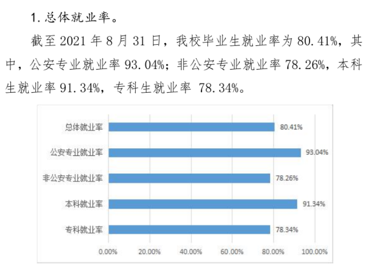 <a href=https://www.211g.cn/tag/guangxi.html target=_blank class=infotextkey>广西</a>警察<a href=https://www.211g.cn/tag/xueyuan.html target=_blank class=infotextkey>学院</a>就业率及就业<a href=https://www.211g.cn/tag/qianjing.html target=_blank class=infotextkey>前景</a>概况