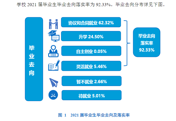 2021届杭州医<a href=https://www.211g.cn/tag/xueyuan.html target=_blank class=infotextkey>学院</a>就业<a href=https://www.211g.cn/tag/shuju.html target=_blank class=infotextkey>数据</a>