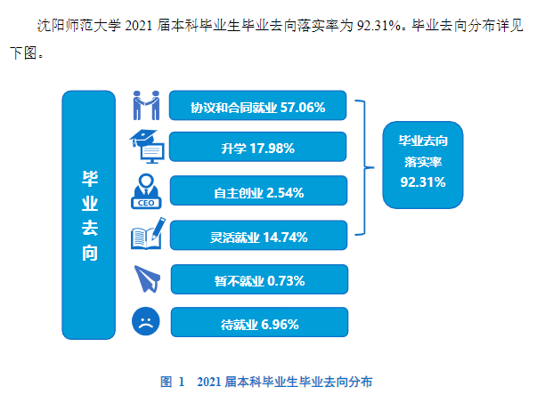沈阳<a href=https://www.211g.cn/tag/shifan.html target=_blank class=infotextkey>师范</a><a href=https://www.211g.cn/tag/daxue.html target=_blank class=infotextkey>大学</a>就业率<a href=https://www.211g.cn/tag/shuju.html target=_blank class=infotextkey>数据</a>2021