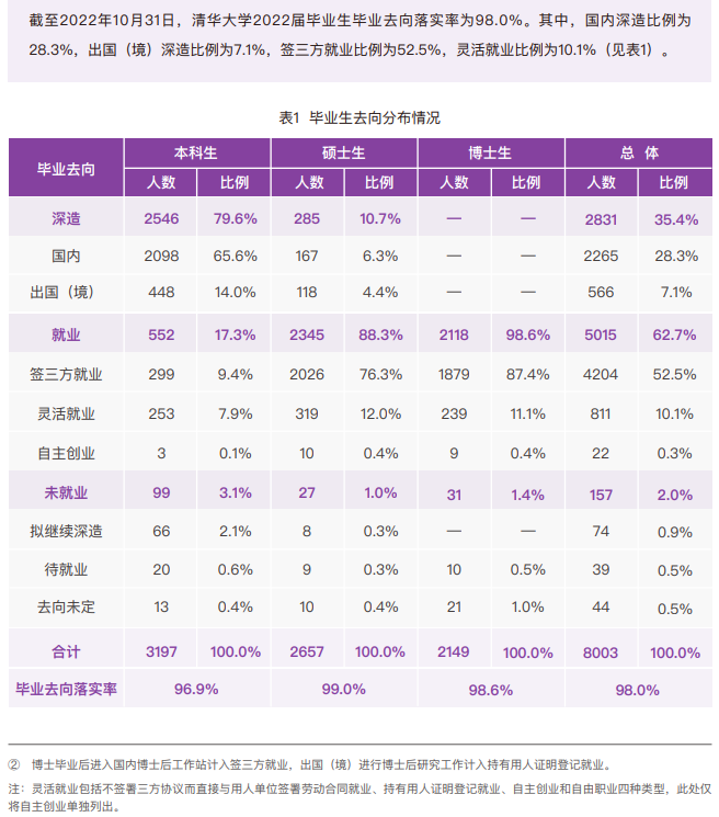 <a href=https://www.211g.cn/tag/qinghua.html target=_blank class=infotextkey>清华</a><a href=https://www.211g.cn/tag/daxue.html target=_blank class=infotextkey>大学</a>就业率及就业<a href=https://www.211g.cn/tag/qianjing.html target=_blank class=infotextkey>前景</a>概况