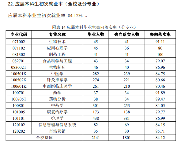 <a href=https://www.211g.cn/tag/shanxi2.html target=_blank class=infotextkey>山西</a><a href=https://www.211g.cn/tag/zhongyi.html target=_blank class=infotextkey>中医</a>药<a href=https://www.211g.cn/tag/daxue.html target=_blank class=infotextkey>大学</a>2022届就业率