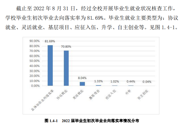 2022届<a href=https://www.211g.cn/tag/heilongjiang.html target=_blank class=infotextkey>黑龙江</a>工商<a href=https://www.211g.cn/tag/xueyuan.html target=_blank class=infotextkey>学院</a>就业率