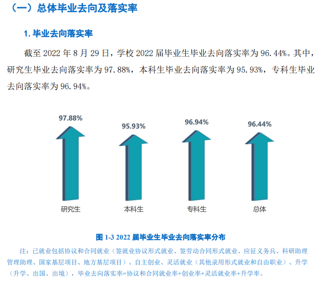 2022届毕业生就业质量