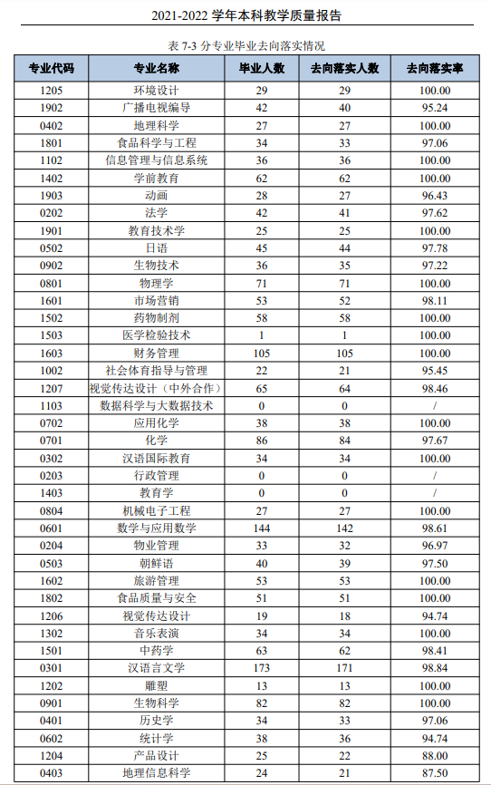 <a href=https://www.211g.cn/tag/tonghua.html target=_blank class=infotextkey>通化</a><a href=https://www.211g.cn/tag/shifan.html target=_blank class=infotextkey>师范</a><a href=https://www.211g.cn/tag/xueyuan.html target=_blank class=infotextkey>学院</a>就业率及就业<a href=https://www.211g.cn/tag/qianjing.html target=_blank class=infotextkey>前景</a>怎么样