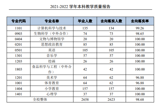 <a href=https://www.211g.cn/tag/tonghua.html target=_blank class=infotextkey>通化</a><a href=https://www.211g.cn/tag/shifan.html target=_blank class=infotextkey>师范</a><a href=https://www.211g.cn/tag/xueyuan.html target=_blank class=infotextkey>学院</a>就业率及就业<a href=https://www.211g.cn/tag/qianjing.html target=_blank class=infotextkey>前景</a>怎么样