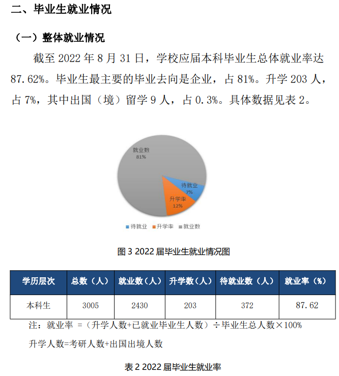 2022届就业<a href=https://www.211g.cn/tag/shuju.html target=_blank class=infotextkey>数据</a>