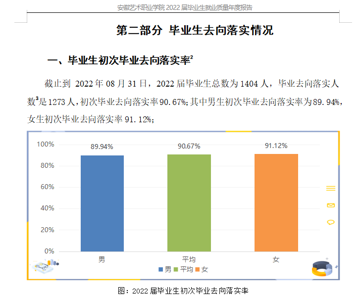 <a href=https://www.211g.cn/tag/anhui.html target=_blank class=infotextkey>安徽</a><a href=https://www.211g.cn/tag/yishu.html target=_blank class=infotextkey>艺术</a><a href=https://www.211g.cn/tag/xueyuan.html target=_blank class=infotextkey>学院</a>就业率及就业<a href=https://www.211g.cn/tag/qianjing.html target=_blank class=infotextkey>前景</a><a href=https://www.211g.cn/tag/fenxi.html target=_blank class=infotextkey>分析</a>