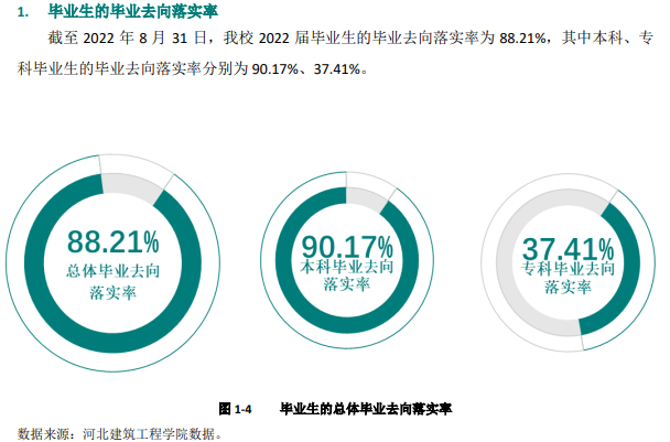 <a href=https://www.211g.cn/tag/hebei.html target=_blank class=infotextkey>河北</a><a href=https://www.211g.cn/tag/jianzhu.html target=_blank class=infotextkey>建筑</a><a href=https://www.211g.cn/tag/gongcheng.html target=_blank class=infotextkey>工程</a><a href=https://www.211g.cn/tag/xueyuan.html target=_blank class=infotextkey>学院</a>2022届就业<a href=https://www.211g.cn/tag/qingkuang.html target=_blank class=infotextkey>情况</a>