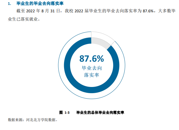 <a href=https://www.211g.cn/tag/hebei.html target=_blank class=infotextkey>河北</a><a href=https://www.211g.cn/tag/beifang.html target=_blank class=infotextkey>北方</a><a href=https://www.211g.cn/tag/xueyuan.html target=_blank class=infotextkey>学院</a>2022届就业率