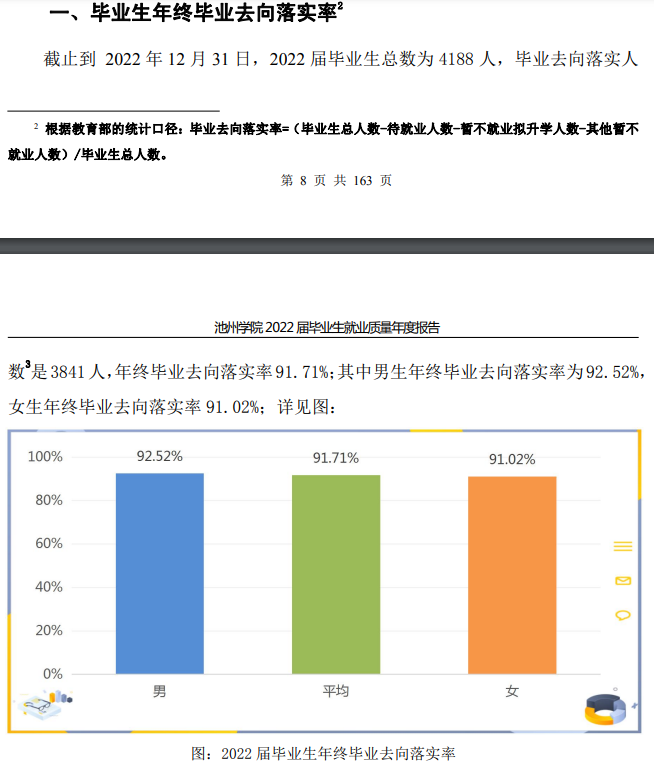 池州<a href=https://www.211g.cn/tag/xueyuan.html target=_blank class=infotextkey>学院</a>2022年就业率<a href=https://www.211g.cn/tag/fenxi.html target=_blank class=infotextkey>分析</a>