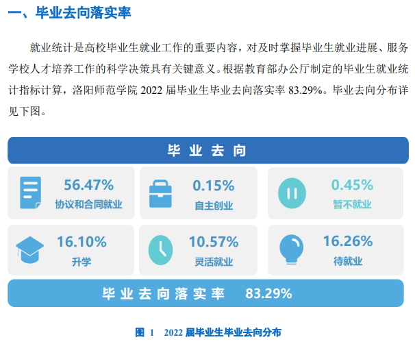 洛阳<a href=https://www.211g.cn/tag/shifan.html target=_blank class=infotextkey>师范</a><a href=https://www.211g.cn/tag/xueyuan.html target=_blank class=infotextkey>学院</a>就业率及就业<a href=https://www.211g.cn/tag/qianjing.html target=_blank class=infotextkey>前景</a><a href=https://www.211g.cn/tag/fenxi.html target=_blank class=infotextkey>分析</a>