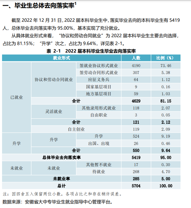 合肥<a href=https://www.211g.cn/tag/shifan.html target=_blank class=infotextkey>师范</a><a href=https://www.211g.cn/tag/xueyuan.html target=_blank class=infotextkey>学院</a>2022届就业率