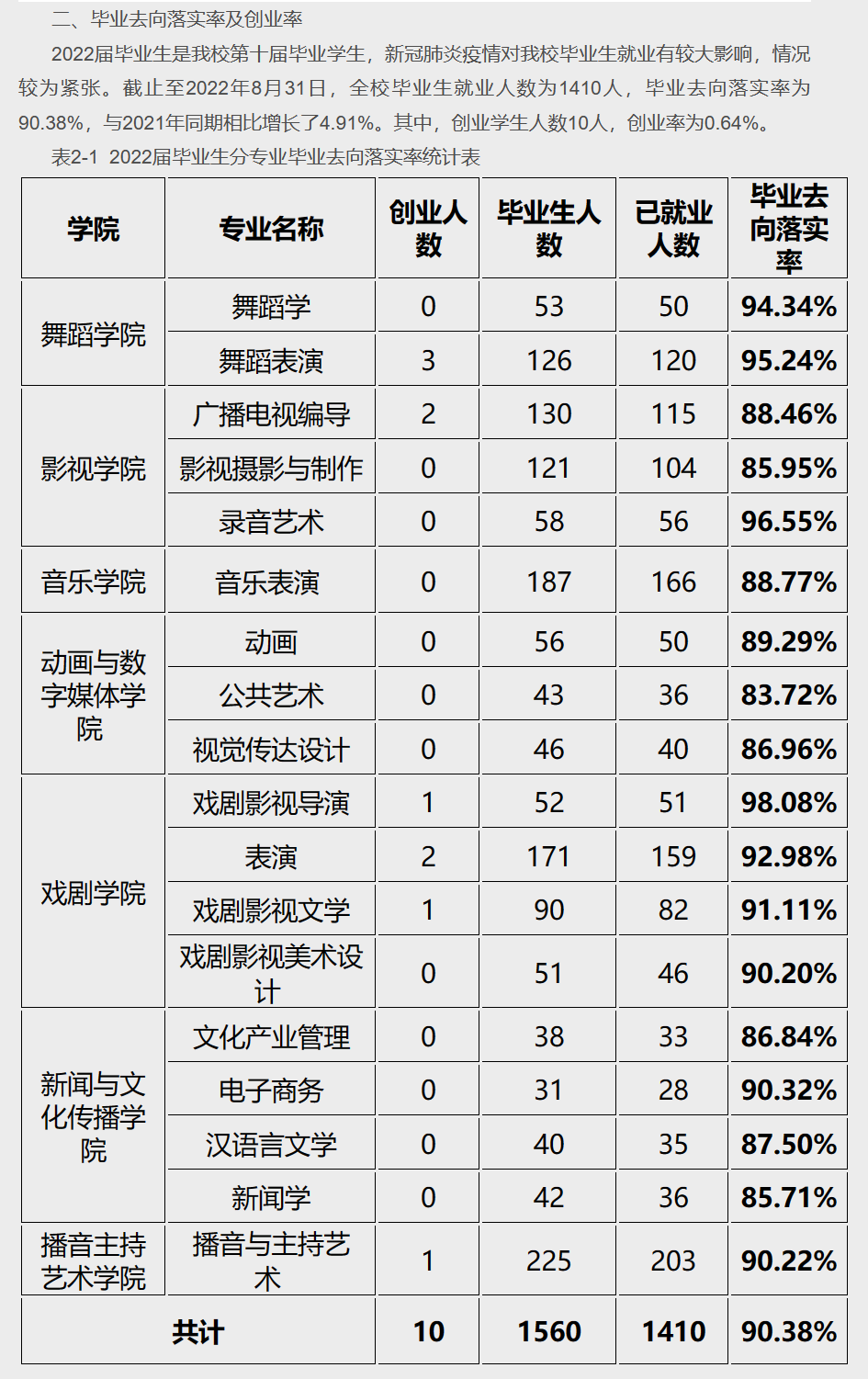 <a href=https://www.211g.cn/tag/tianjin.html target=_blank class=infotextkey>天津</a>传媒<a href=https://www.211g.cn/tag/xueyuan.html target=_blank class=infotextkey>学院</a>就业率及就业<a href=https://www.211g.cn/tag/qianjing.html target=_blank class=infotextkey>前景</a>怎么样