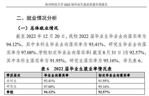 杭州<a href=https://www.211g.cn/tag/shifan.html target=_blank class=infotextkey>师范</a><a href=https://www.211g.cn/tag/daxue.html target=_blank class=infotextkey>大学</a>2022届就业率