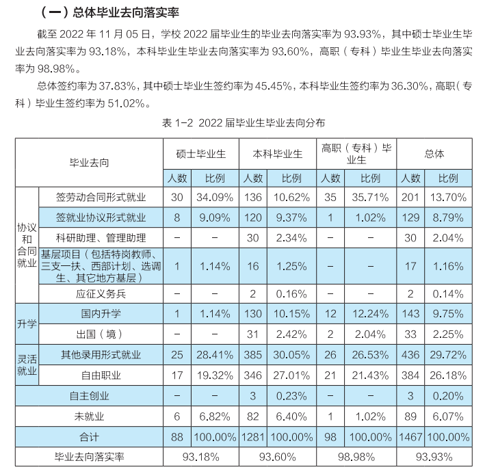 2022届中华女子<a href=https://www.211g.cn/tag/xueyuan.html target=_blank class=infotextkey>学院</a>就业质量