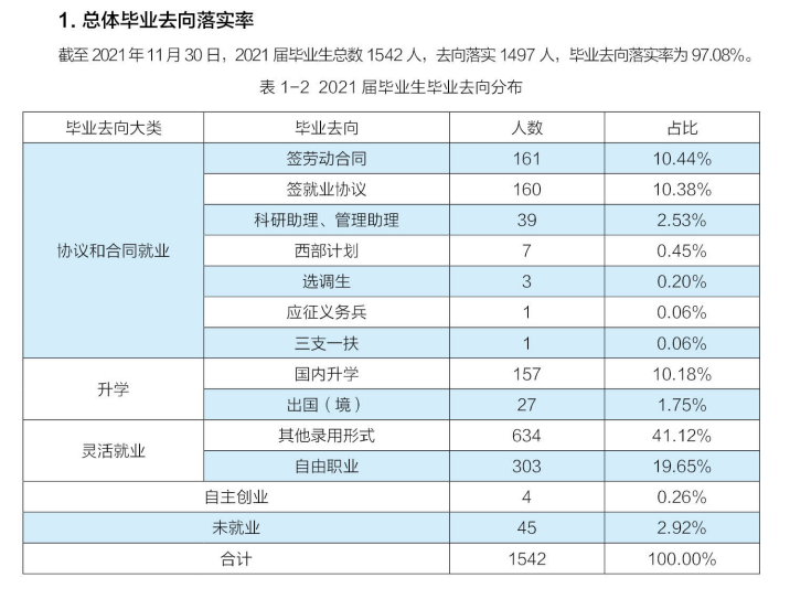 2021届中华女子<a href=https://www.211g.cn/tag/xueyuan.html target=_blank class=infotextkey>学院</a>就业质量