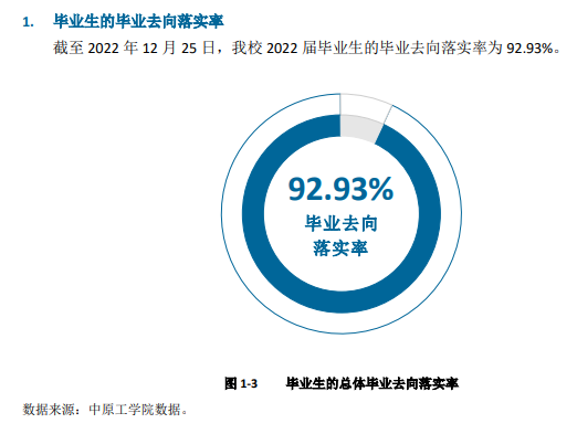 2022届就业率统计
